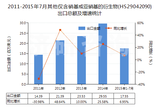 2011-2015年7月其他僅含硝基或亞硝基的衍生物(HS29042090)出口總額及增速統(tǒng)計
